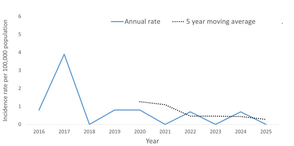 A line graph showing the crude rate and five year moving average of Verotoxin producing E. coli including HUS by year within the Health Unit region between 2016 and 2025