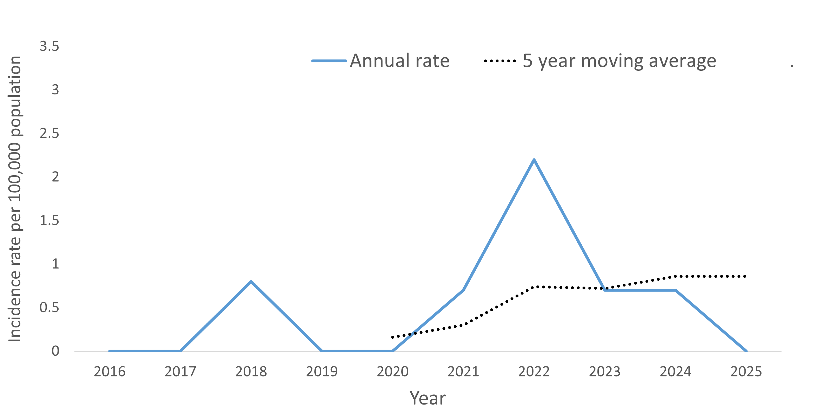 A line graph showing the crude rate and five year moving average of Encephalitis by year within the Health Unit region between 2016 and 2025