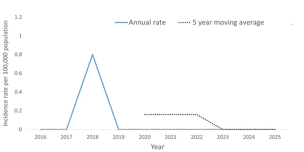 A line graph showing the crude rate and five year moving average of typhoid fever by year within the Health Unit region between 2016 and 2025