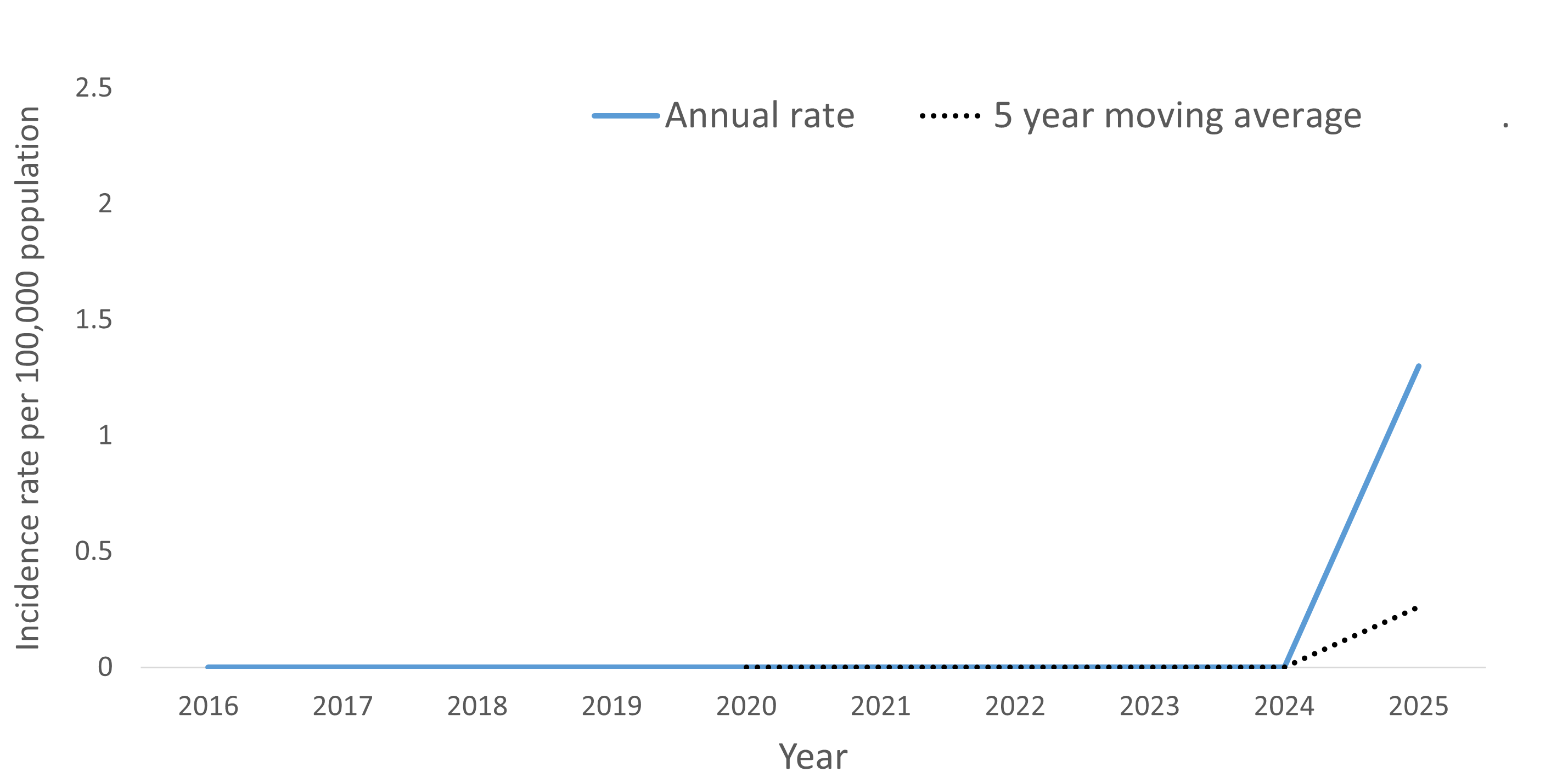 A line graph showing the crude rate and five year moving average of invasive meningococcal disease by year within the Health Unit region between 2016 and 2025