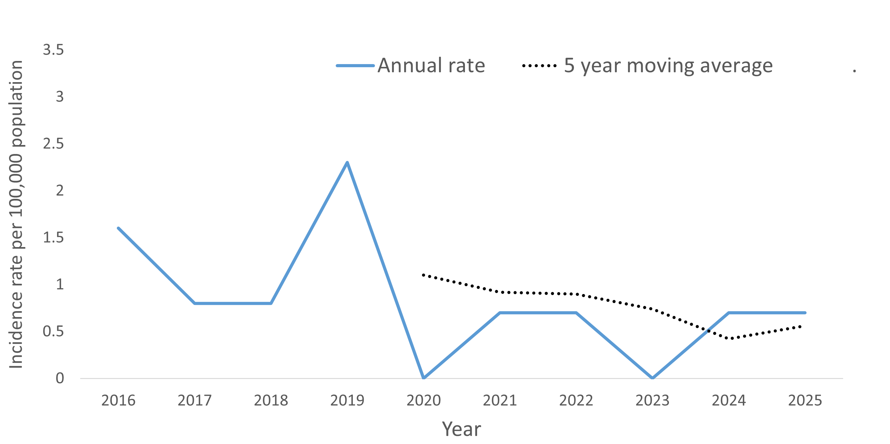 A line graph showing the crude rate and five year moving average of varicella by year within the Health Unit region between 2016 and 2025