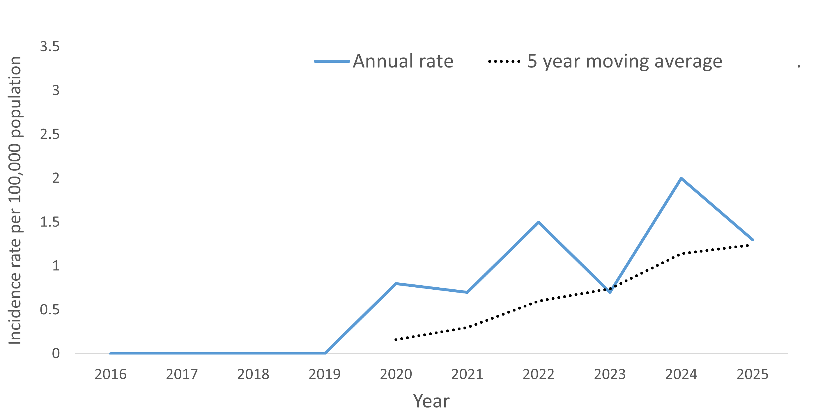 A line graph showing the crude rate and five year moving average of carbapenemse-producing enterobacteriaceae by year within the Health Unit region between 2016 and 2025
