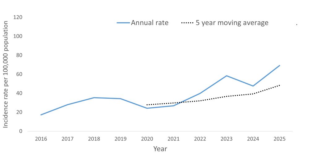 A line graph showing the crude rate and five year moving average of tuberculosis infection by year within the Health Unit region between 2016 and 2025