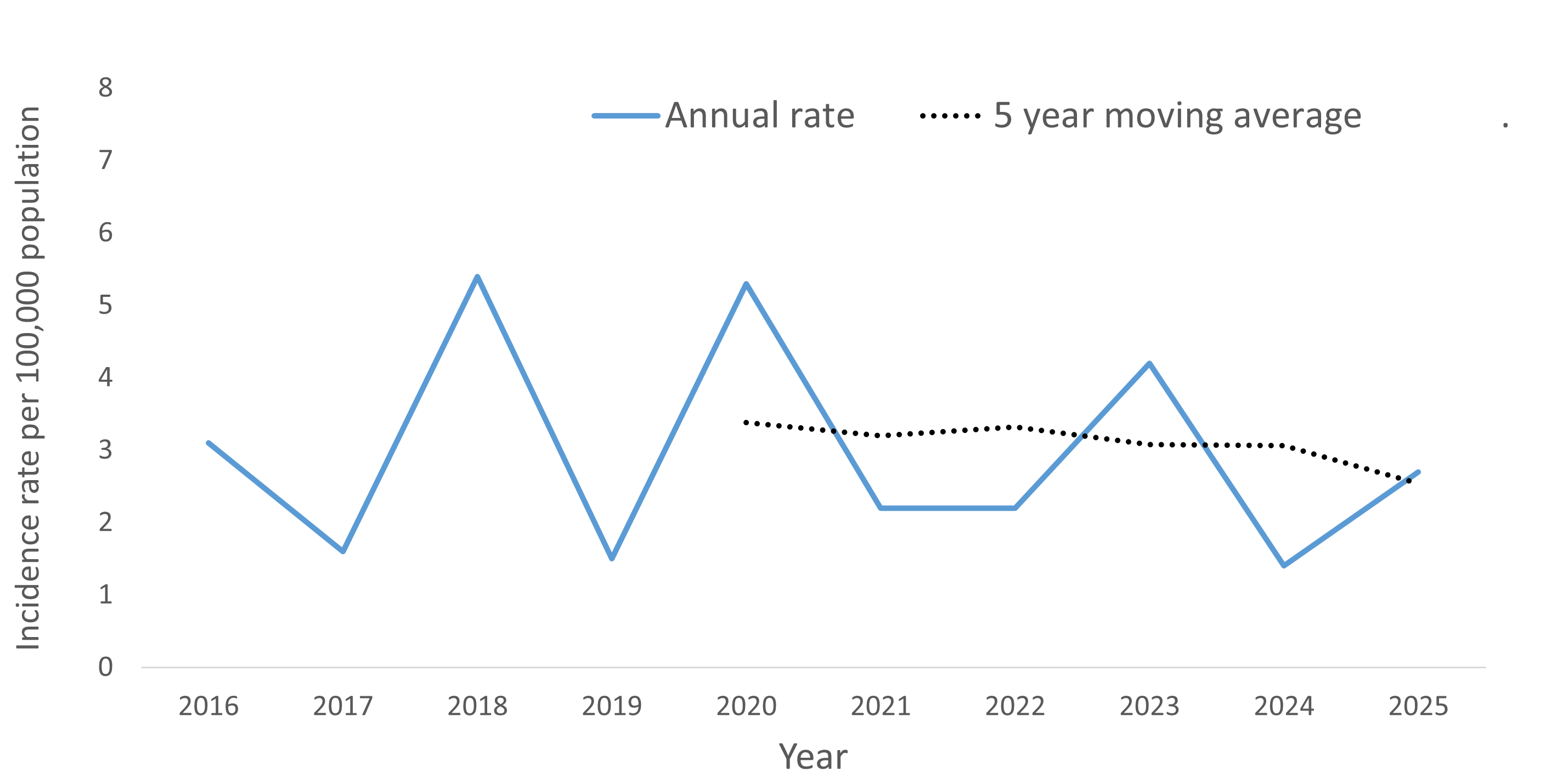A line graph showing the crude rate and five year moving average of Meningitis by year within the Health Unit region between 2016 and 2025