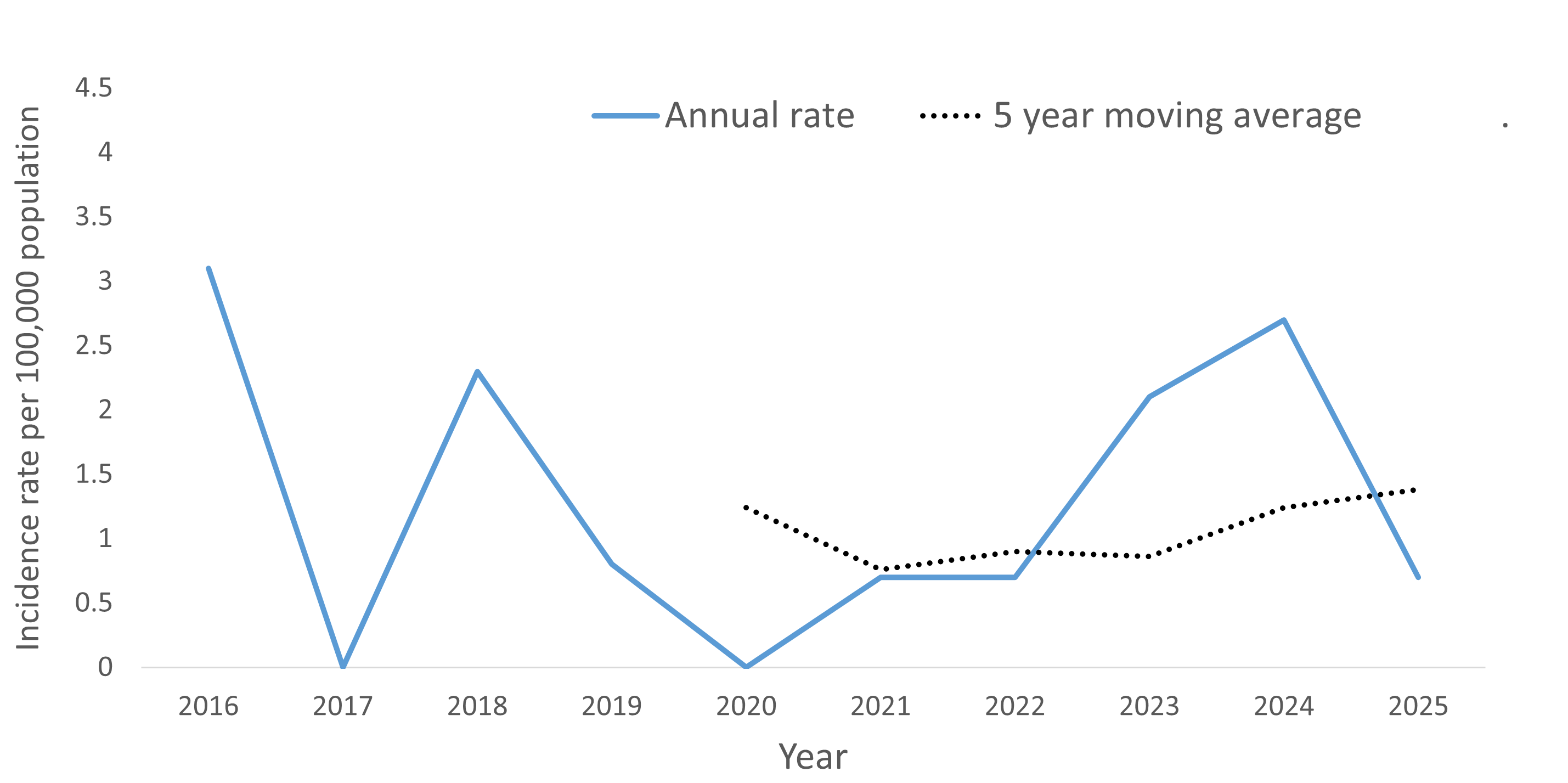 A line graph showing the crude rate and five year moving average of Legionellosis by year within the Health Unit region between 2016 and 2025