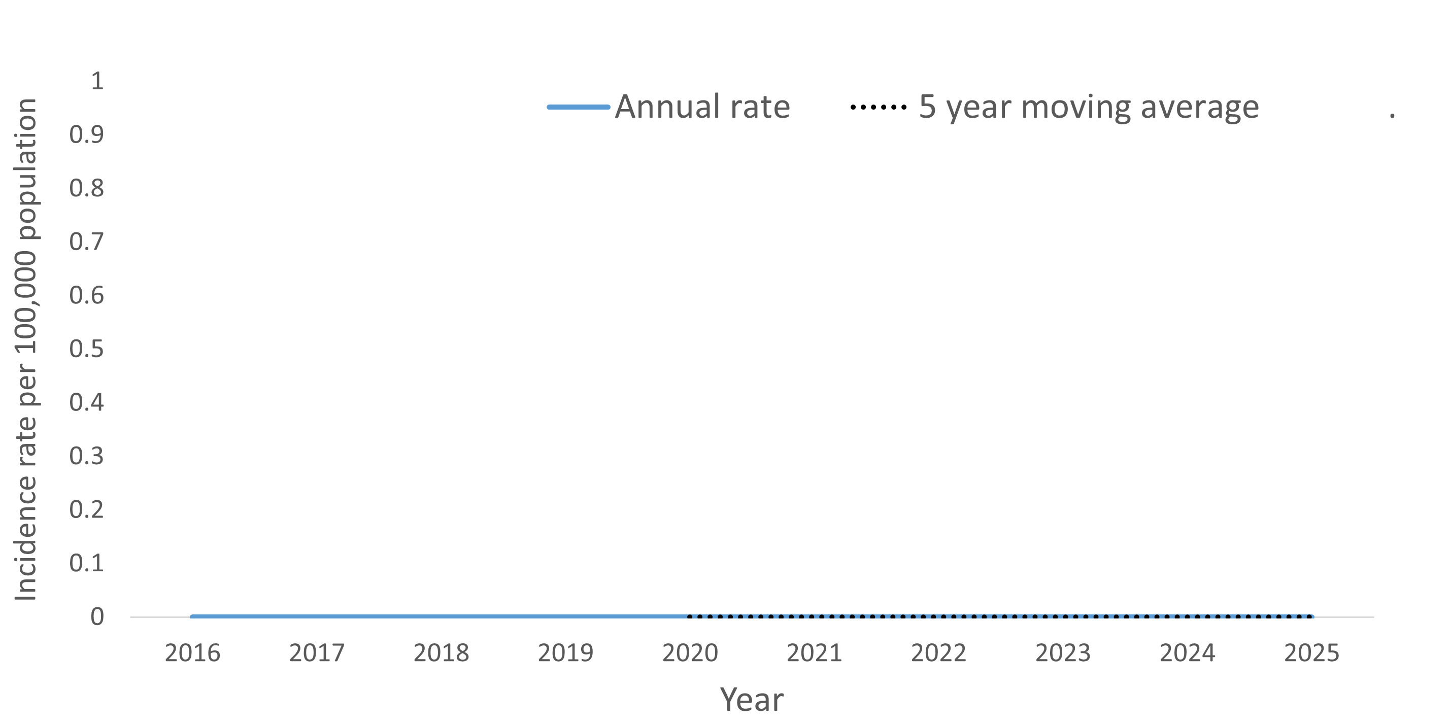 A line graph showing the crude rate and five year moving average of Leprosy by year within the Health Unit region between 2016 and 2025