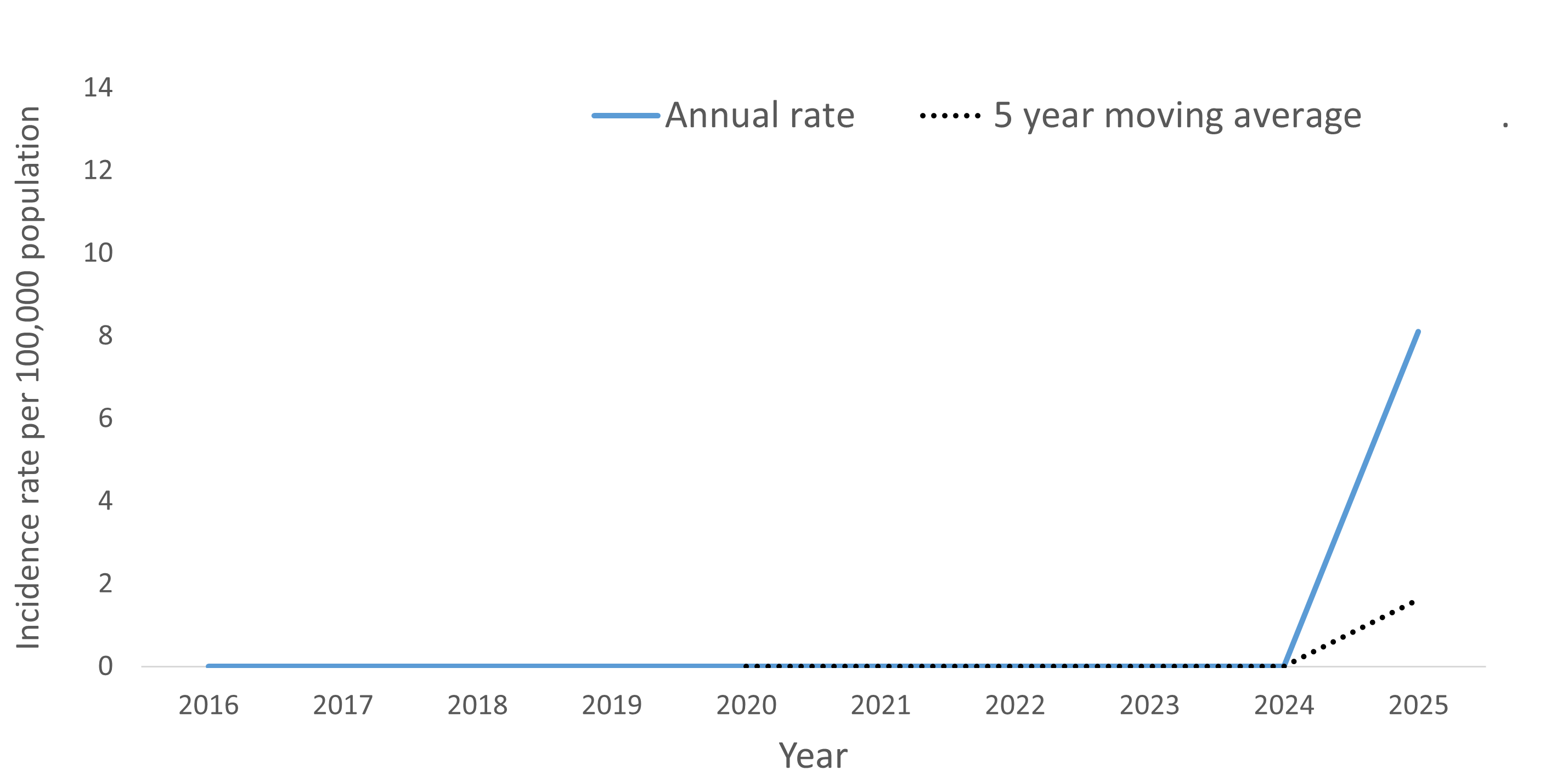 A line graph showing the crude rate and five year moving average of Measles by year within the Health Unit region between 2016 and 2025