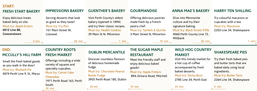 Bakery Trail Itinerary. Details also provided below.