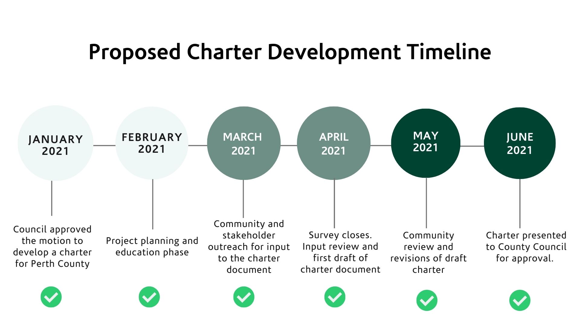 Charter Timeline