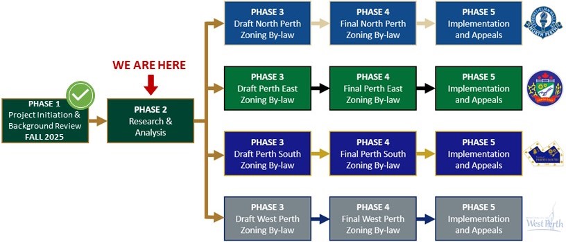 Phase 2 Project Timeline Graphic