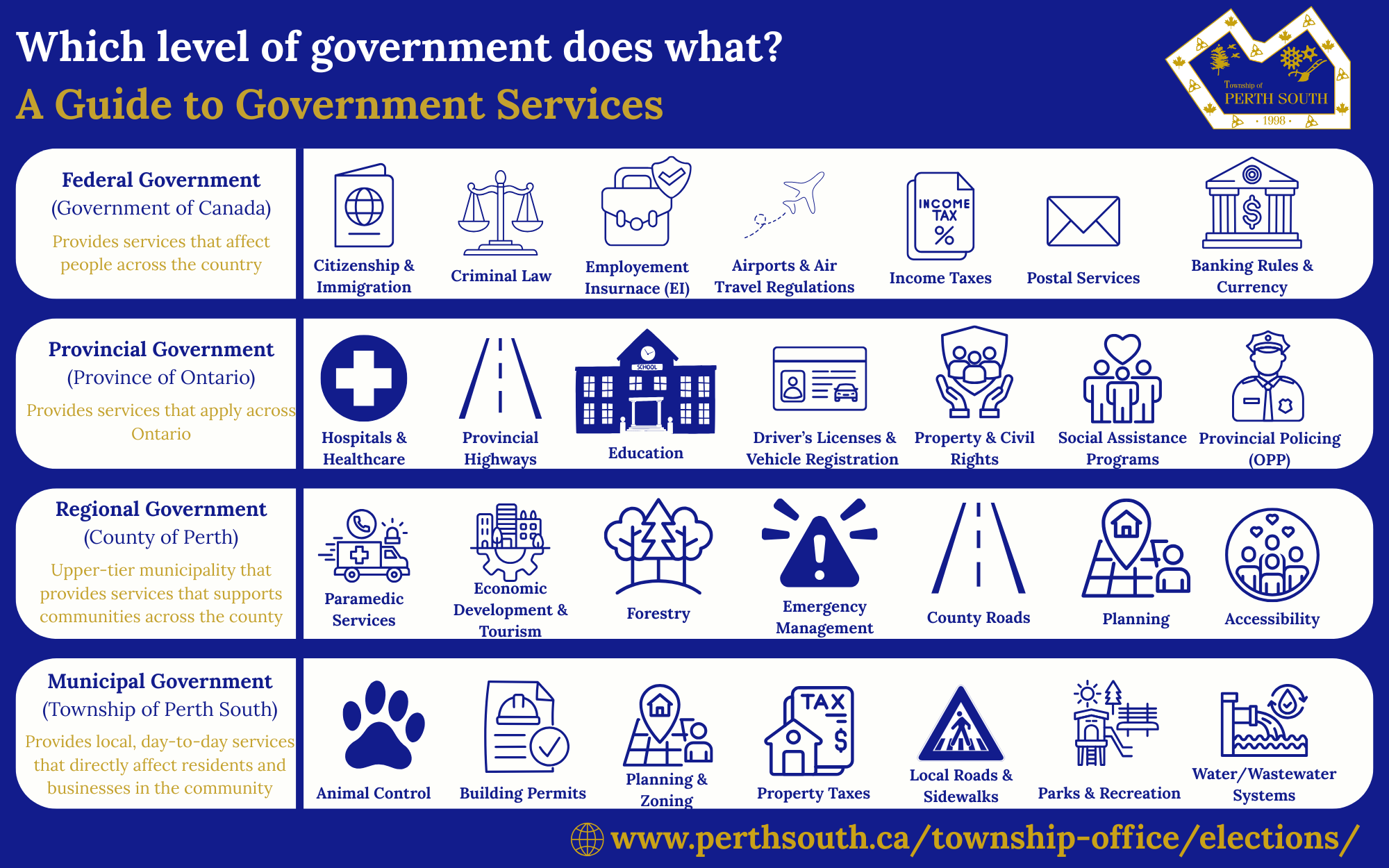 Which level of government does what?