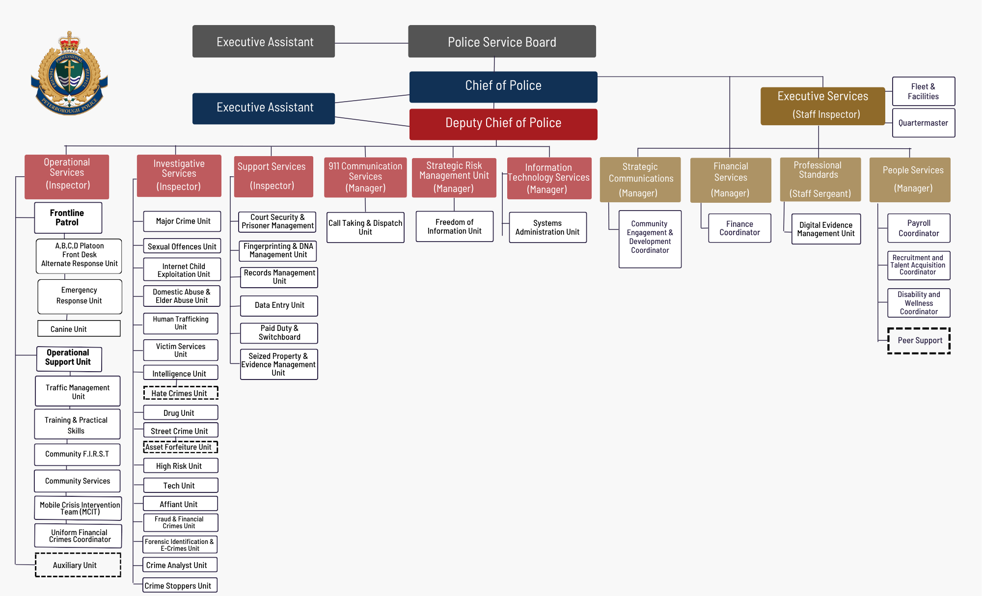 Organization Chart for Peterborough Police Service