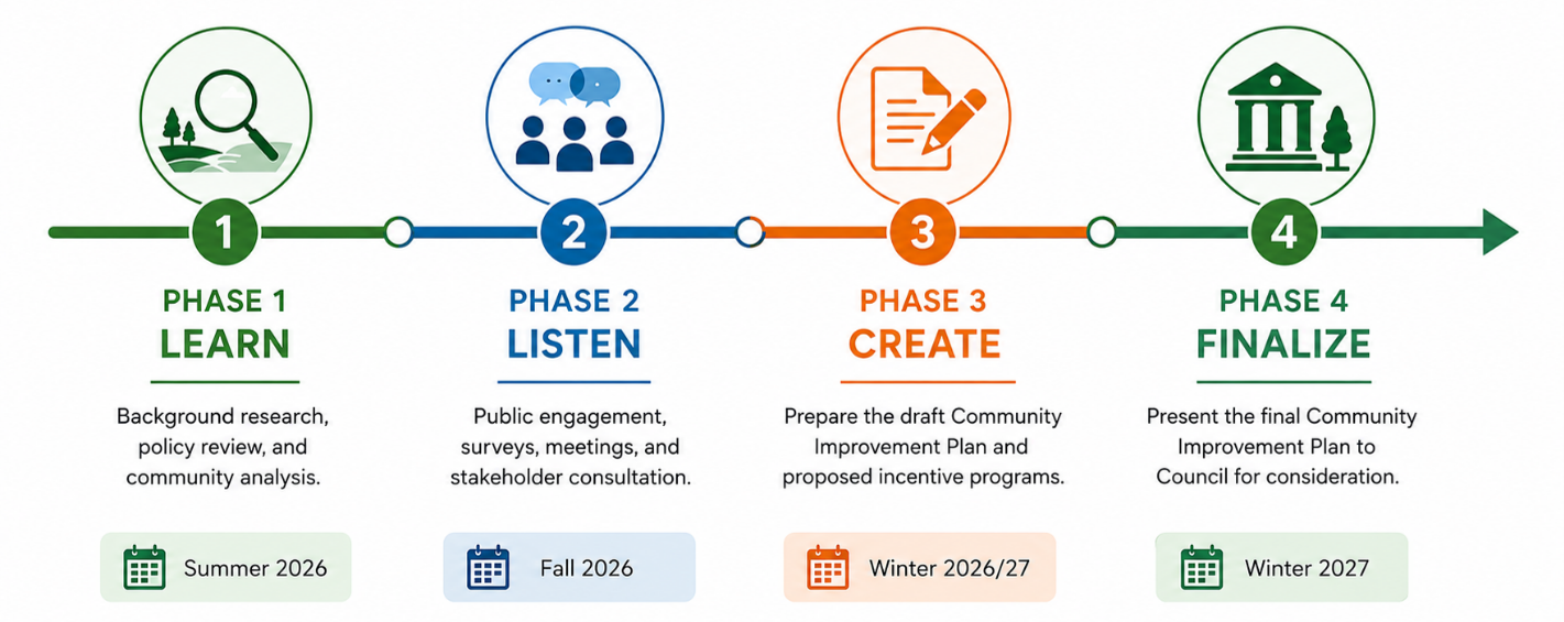 Project Timeline Community Improvement Plan