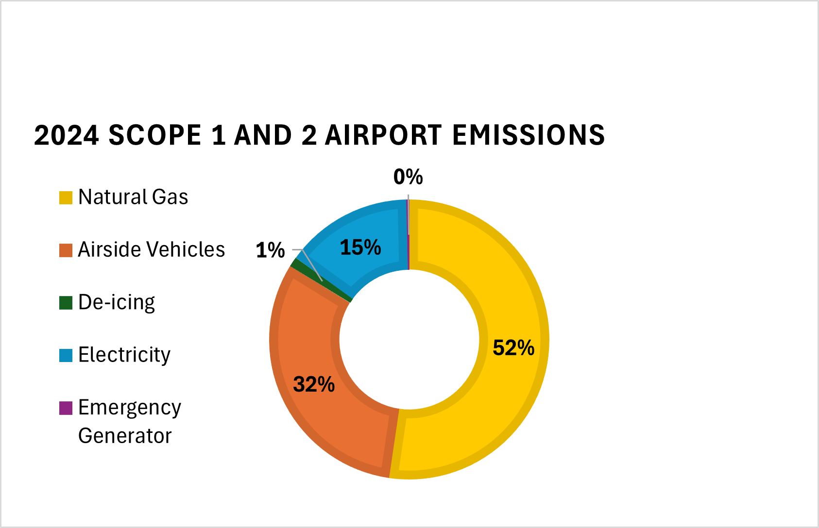 2024 Scope 1 and 2 Airport Emissions pie chart