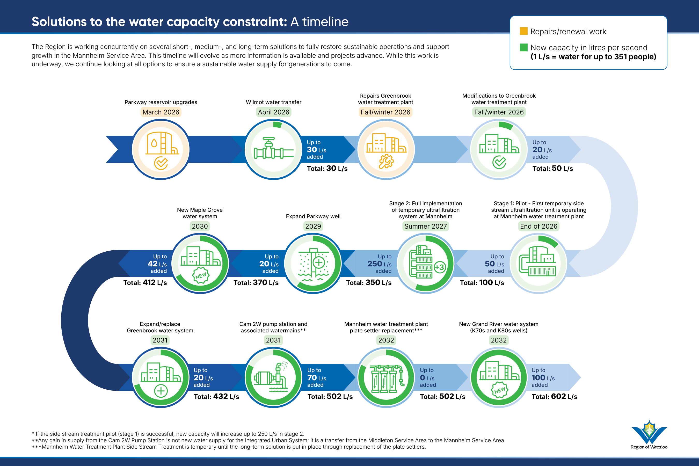 Timeline that shows infrastructure solutions to capacity constraint