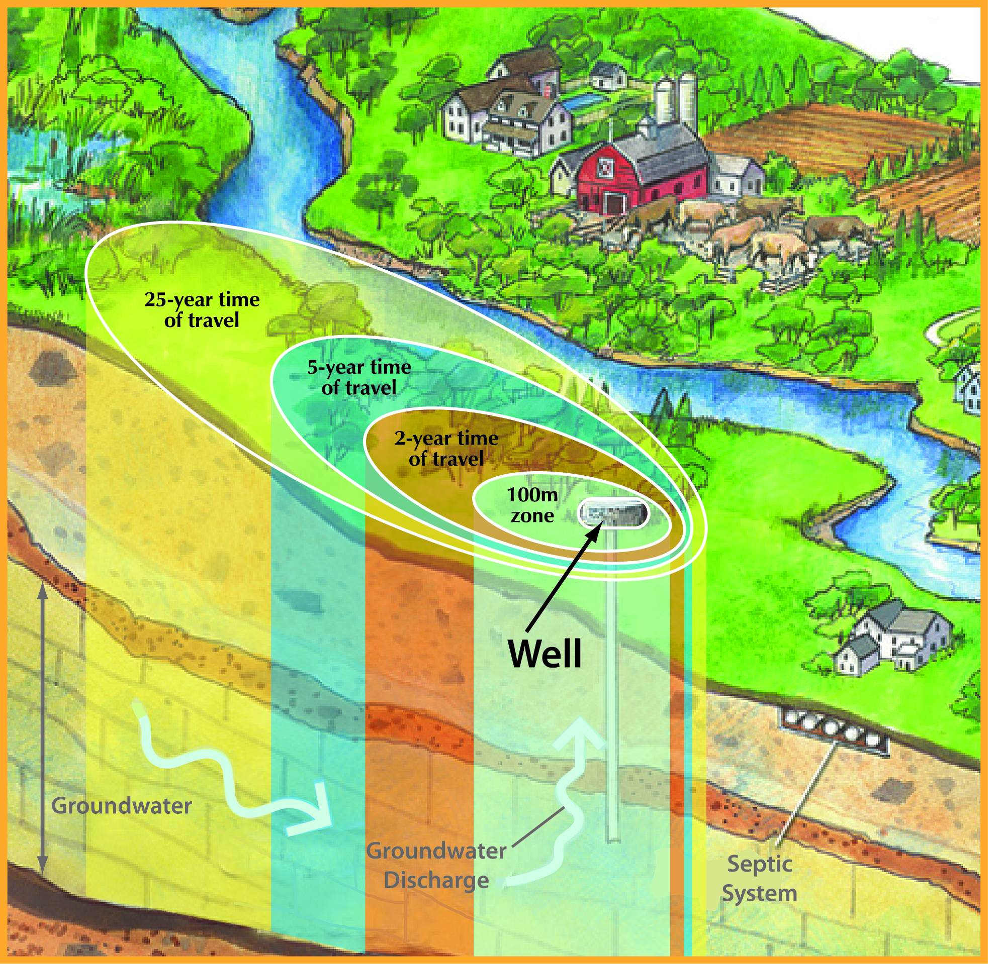 illustration of areas mapped out around a supply well