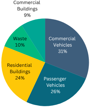 Pie Chart