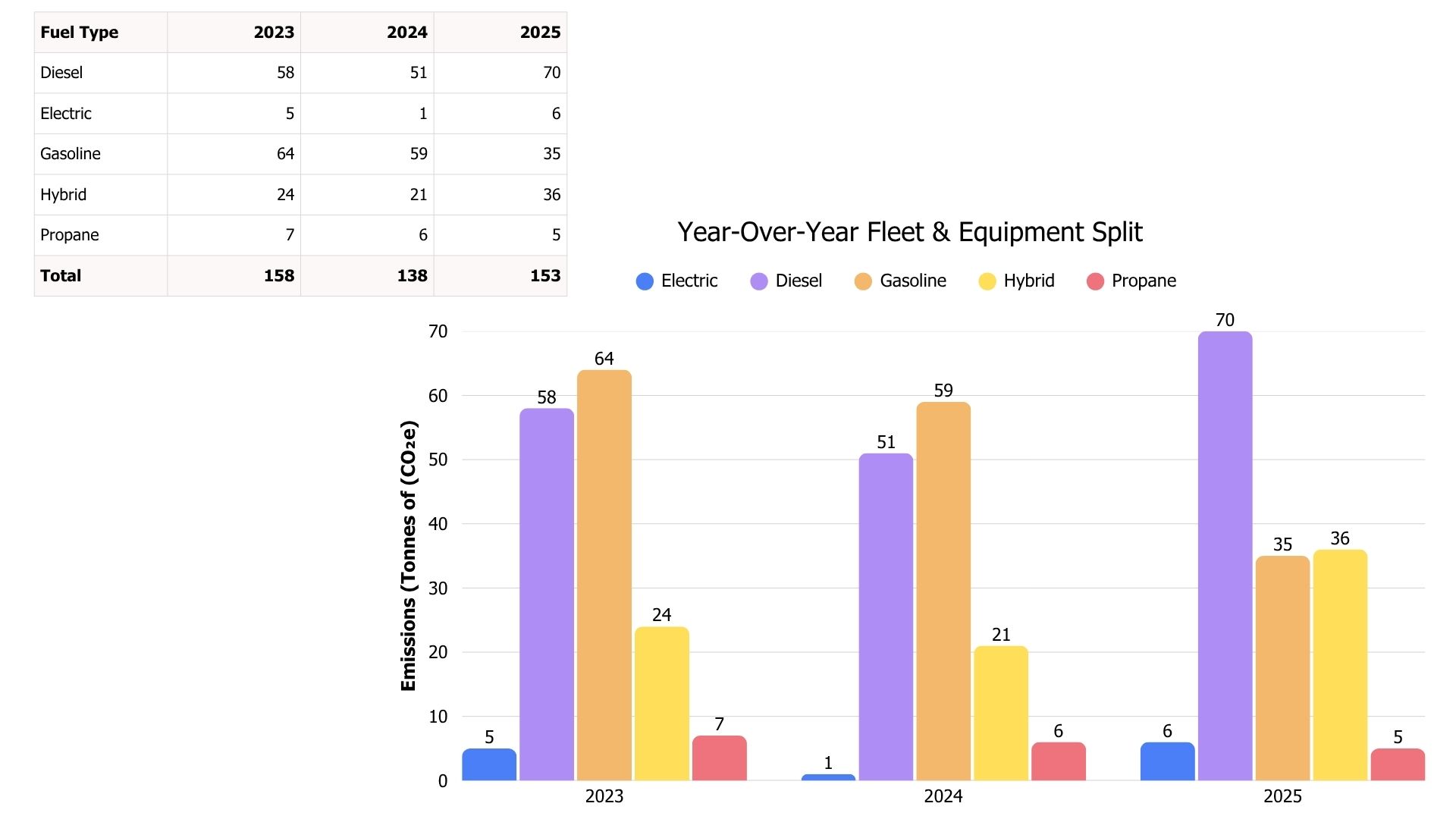 Breakdown of corporate fleet by fuel type