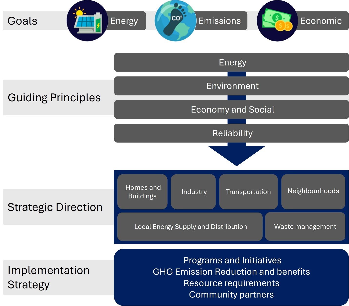 Focus areas of community climate action plan framework