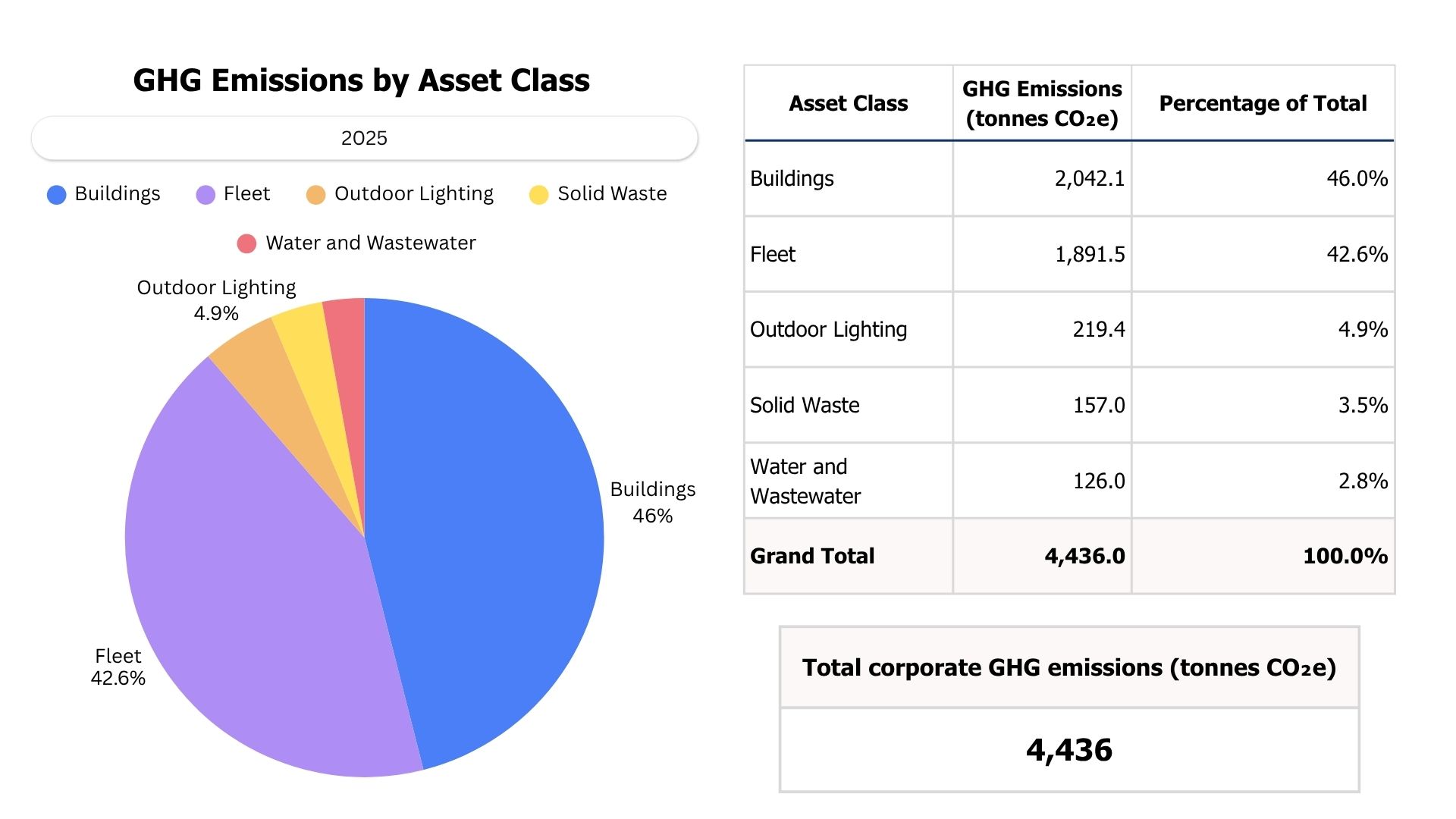 Stratford's 2025 Greenhouse Gas Emissions