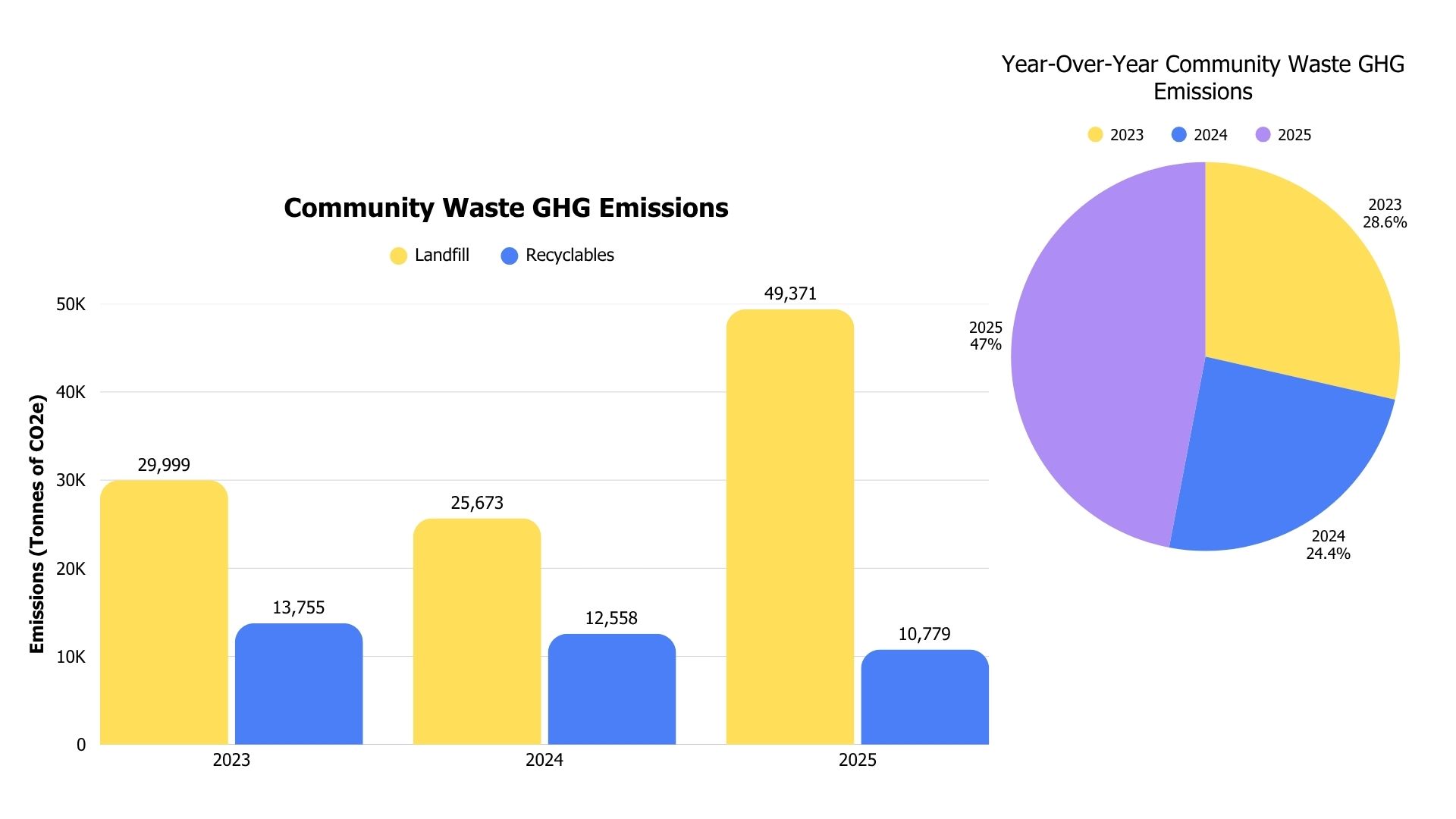 Community-wide emissions from waste in Stratford