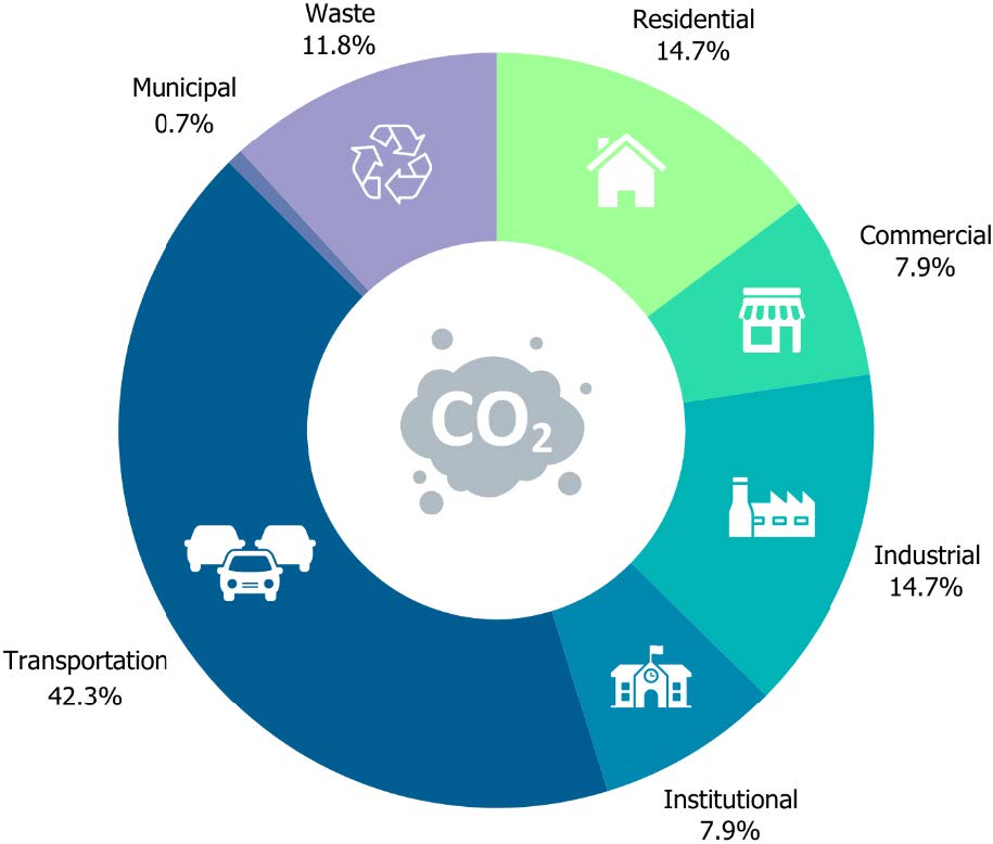 2022 GHG emissions inventory