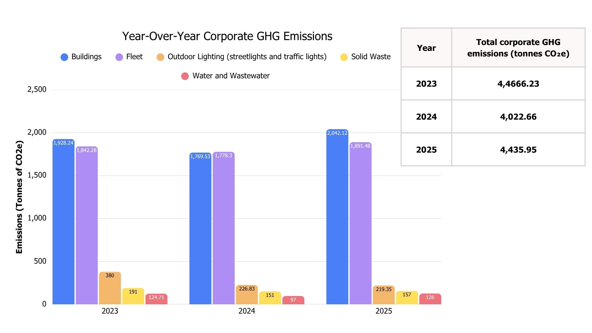 Annual corporate greenhouse gas emissions bar chart