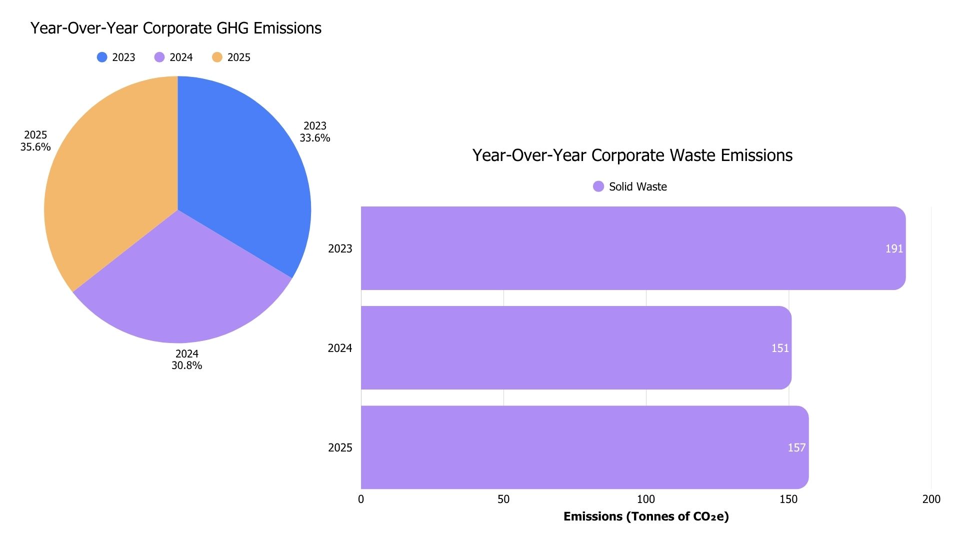 Annual corporate greenhouse gas and waste emissions pie chart