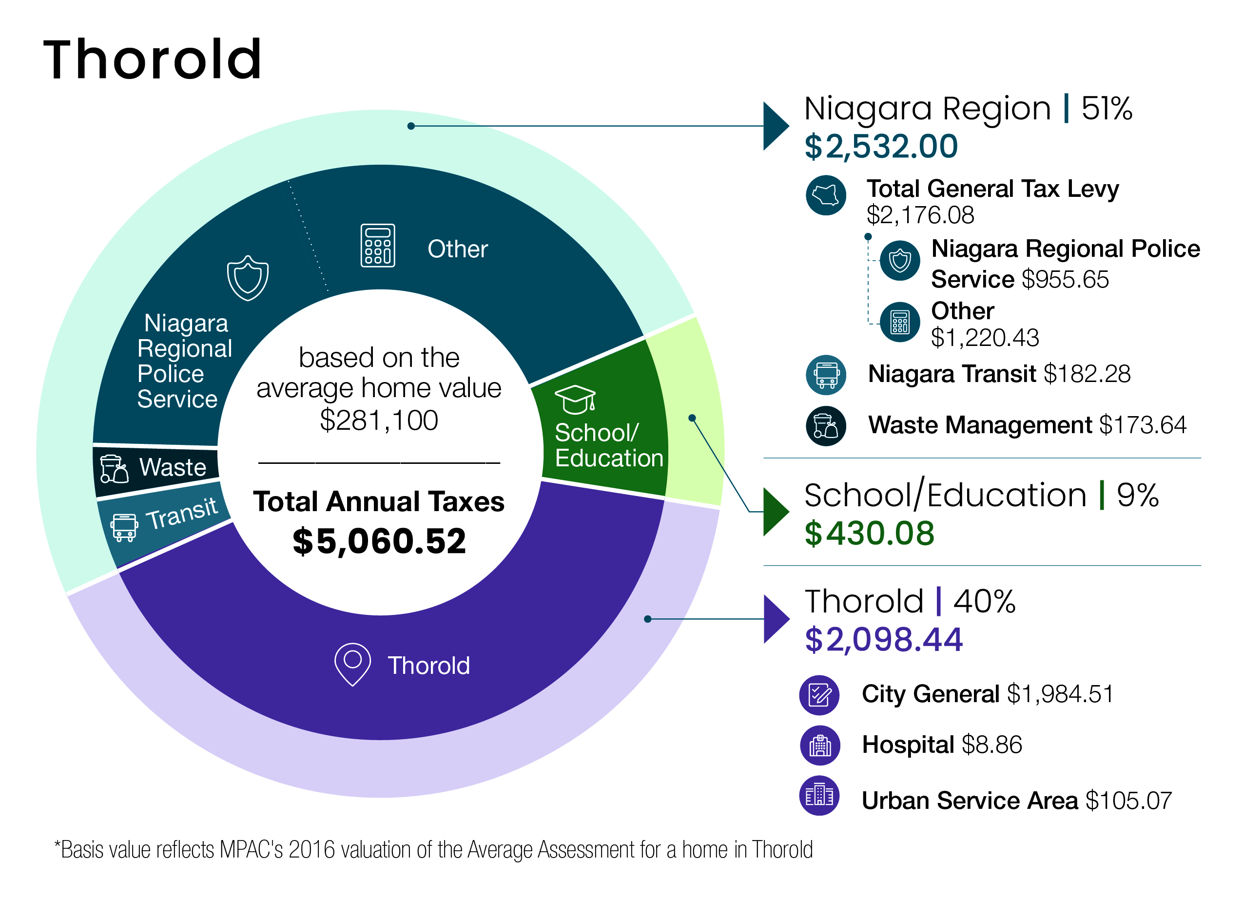 City of Thorold Tax Breakdown Chart