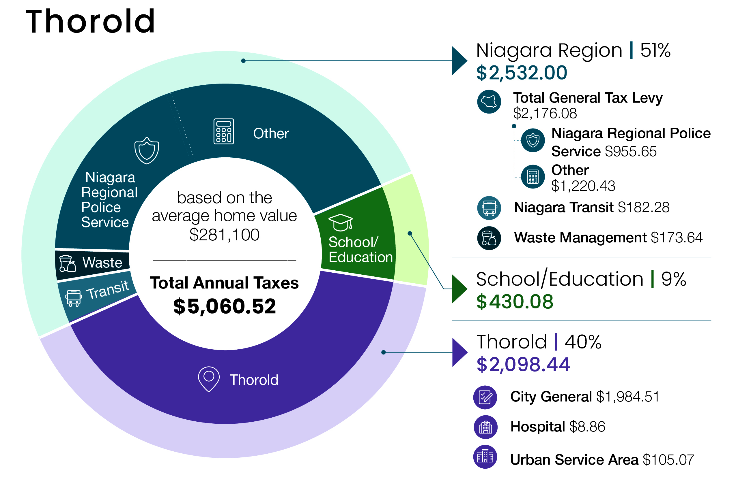 Budget Taxes Pie Chart