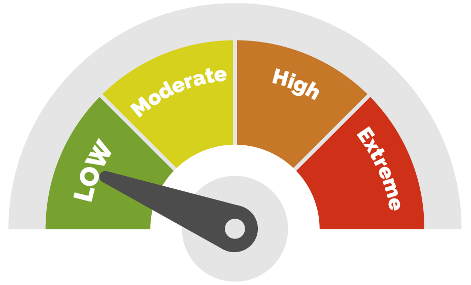 Fire danger rating gauge, indicating "Low" hazard.