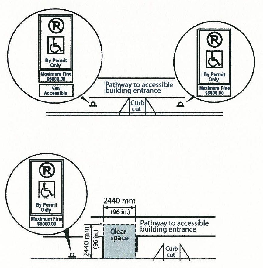 Illustrates the location of where parking space signage would be required in relation to curb cuts and clear spaces. The location diagram of accessible parking space signs is black and white.