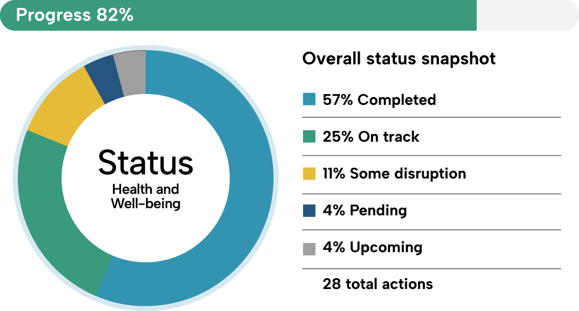 status-health and wellbeing