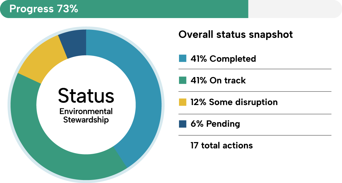chart economic stewardship
