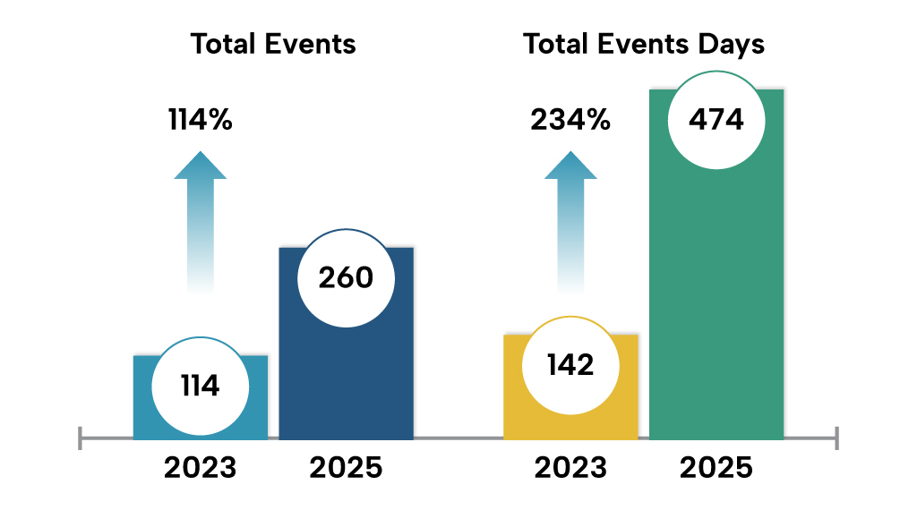 event growth chart